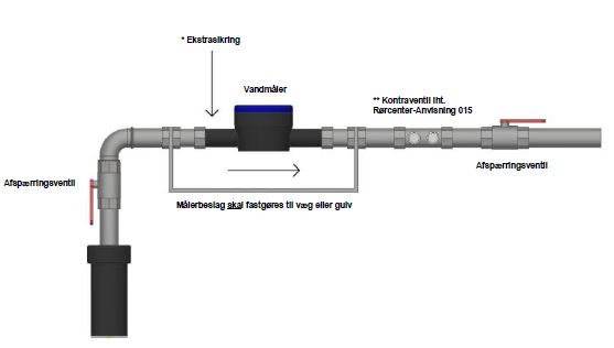 Vejledning til montering af vandmåler