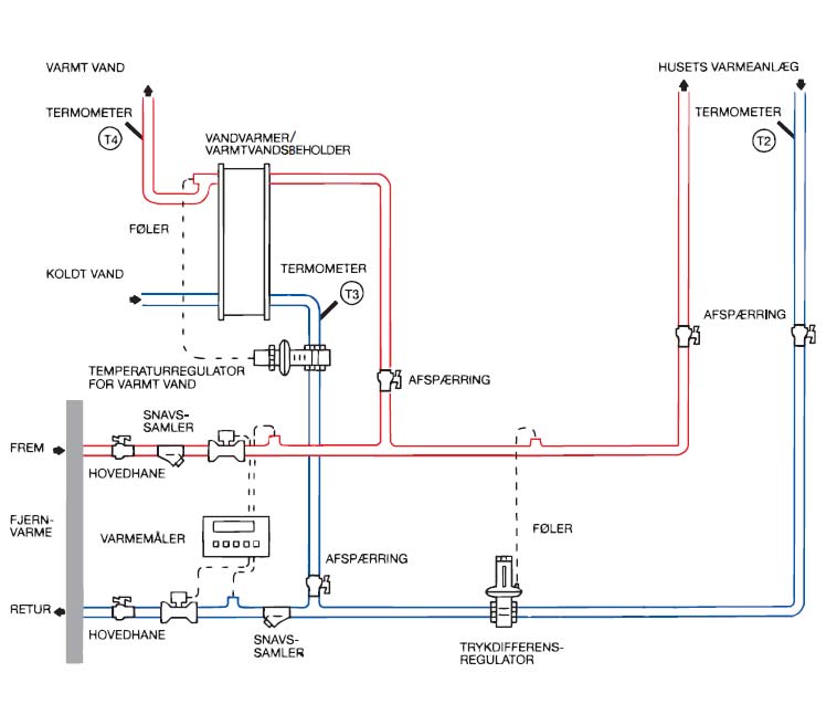 Sådan indstilles varmeinstallationen