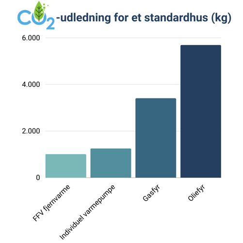 CO2-udledning for et standardhus